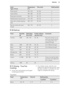 Page 23Food
Type of foodTemperature
(°C)Time (min)Shelf positionPotato gratin190 - 21055 - 802Sweet dishes180 - 20045 - 602Ring cake or brioche160 - 17050 - 701Plaited bread / bread crown170 - 19040 - 502Cake with crumble topping
(dry)160 - 17020 - 403Biscuits made with yeast
dough160 - 17020 - 4029.10  DefrostFoodQuantity
(g)Defrosting
time (min)Further defrost-
ing time (min)CommentsChicken1000100 - 14020 - 30Place the chicken on an
upturned saucer placed
on a large plate. Turn
halfway through.Meat1000100 -...