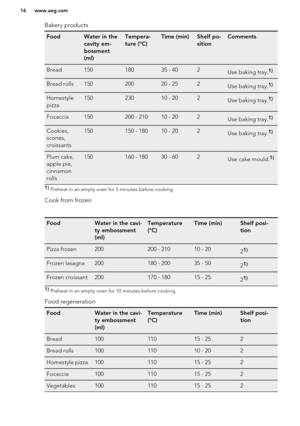 Page 16Bakery productsFoodWater in the
cavity em-
bossment
(ml)Tempera-
ture (°C)Time (min)Shelf po-
sitionCommentsBread15018035 - 402Use baking tray.1)Bread rolls15020020 - 252Use baking tray.1)Homestyle
pizza15023010 - 202Use baking tray.1)Focaccia150200 - 21010 - 202Use baking tray.1)Cookies,
scones,
croissants150150 - 18010 - 202Use baking tray.1)Plum cake,
apple pie,
cinnamon
rolls150160 - 18030 - 602Use cake mould.1)1)  Preheat in an empty oven for 5 minutes before cooking.
Cook from frozen
FoodWater in...