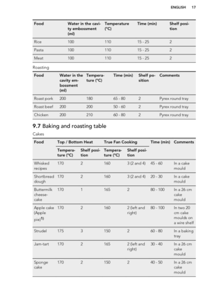 Page 17FoodWater in the cavi-
ty embossment
(ml)Temperature
(°C)Time (min)Shelf posi-
tionRice10011015 - 252Pasta10011015 - 252Meat10011015 - 252
Roasting
FoodWater in the
cavity em-
bossment
(ml)Tempera-
ture (°C)Time (min)Shelf po-
sitionCommentsRoast pork20018065 - 802Pyrex round trayRoast beef20020050 - 602Pyrex round trayChicken20021060 - 802Pyrex round tray9.7  Baking and roasting table
Cakes
FoodTop / Bottom HeatTrue Fan CookingTime (min)CommentsTempera-
ture (°C)Shelf posi-
tionTempera-
ture (°C)Shelf...