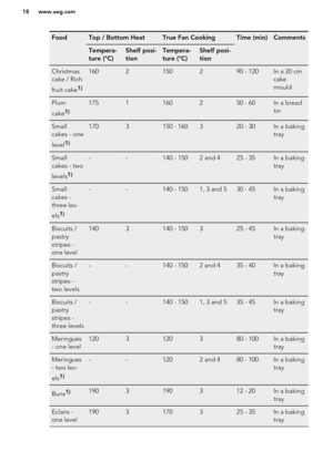 Page 18FoodTop / Bottom HeatTrue Fan CookingTime (min)CommentsTempera-
ture (°C)Shelf posi-
tionTempera-
ture (°C)Shelf posi-
tionChristmas
cake / Rich
fruit cake1)1602150290 - 120In a 20 cm
cake
mouldPlum
cake1)1751160250 - 60In a bread
tinSmall
cakes - one
level1)1703150 - 160320 - 30In a baking
traySmall
cakes - two
levels1)--140 - 1502 and 425 - 35In a baking
traySmall
cakes -
three lev-
els1)--140 - 1501, 3 and 530 - 45In a baking
trayBiscuits /
pastry
stripes -
one level1403140 - 150325 - 45In a baking...