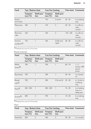 Page 19FoodTop / Bottom HeatTrue Fan CookingTime (min)CommentsTempera-
ture (°C)Shelf posi-
tionTempera-
ture (°C)Shelf posi-
tionEclairs -
two levels--1702 and 435 - 45In a baking
trayPlate tarts1802170245 - 70In a 20 cm
cake
mouldRich fruit
cake16011502110 - 120In a 24 cm
cake
mouldVictoria
sandwich1)17011602 (left and
right)30 - 50In a 20 cm
cake
mould1)  Preheat the oven for 10 minutes.
Bread and pizza
FoodTop / Bottom HeatTrue Fan CookingTime (min)CommentsTempera-
ture (°C)Shelf posi-
tionTempera-
ture...