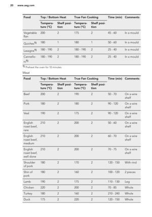 Page 20FoodTop / Bottom HeatTrue Fan CookingTime (min)CommentsTempera-
ture (°C)Shelf posi-
tionTempera-
ture (°C)Shelf posi-
tionVegetable
flan2002175245 - 60In a mouldQuiches1)1801180150 - 60In a mouldLasagne1)180 - 1902180 - 190225 - 40In a mouldCannello-
ni1)180 - 1902180 - 190225 - 40In a mould1)  Preheat the oven for 10 minutes.
Meat
FoodTop / Bottom HeatTrue Fan CookingTime (min)CommentsTempera-
ture (°C)Shelf posi-
tionTempera-
ture (°C)Shelf posi-
tionBeef2002190250 - 70On a wire
shelfPork1802180290 -...