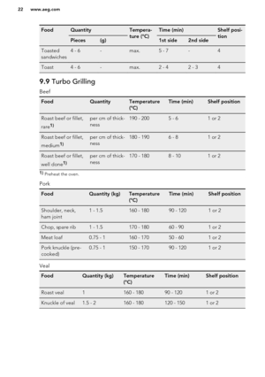 Page 22FoodQuantityTempera-
ture (°C)Time (min)Shelf posi-
tionPieces(g)1st side2nd sideToasted
sandwiches4 - 6-max.5 - 7-4Toast4 - 6-max.2 - 42 - 349.9  Turbo Grilling
Beef
FoodQuantityTemperature
(°C)Time (min)Shelf positionRoast beef or fillet,
rare1)per cm of thick-
ness190 - 2005 - 61 or 2Roast beef or fillet,
medium1)per cm of thick-
ness180 - 1906 - 81 or 2Roast beef or fillet,
well done1)per cm of thick-
ness170 - 1808 - 101 or 21)  Preheat the oven.
Pork
FoodQuantity (kg)Temperature
(°C)Time (min)Shelf...