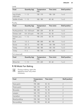 Page 23LambFoodQuantity (kg)Temperature
(°C)Time (min)Shelf positionLeg of lamb,
roast lamb1 - 1.5150 - 170100 - 1201 or 2Saddle of lamb1 - 1.5160 - 18040 - 601 or 2
Poultry
FoodQuantity (kg)Temperature
(°C)Time (min)Shelf positionPoultry portions0.2 - 0.25 each200 - 22030 - 501 or 2Chicken, half0.4 - 0.5 each190 - 21035 - 501 or 2Chicken, pou-
lard1 - 1.5190 - 21050 - 701 or 2Duck1.5 - 2180 - 20080 - 1001 or 2Goose3.5 - 5160 - 180120 - 1801 or 2Turkey2.5 - 3.5160 - 180120 - 1501 or 2Turkey4 - 6140 - 160150 -...