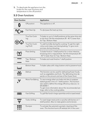 Page 93.To deactivate the appliance turn the
knobs for the oven functions and
temperature to the off position.5.3  Oven functionsOven functionApplicationOff positionThe appliance is off.Fast Heat UpTo decrease the heat-up time.True Fan Cook-
ingTo bake on up to 3 shelf positions at the same time and
to dry food. Set the temperature 20 - 40 °C lower than
for Top / Bottom Heat.True Fan Cook-
ing PLUSTo add humidity during the cooking. To get the right
colour and crispy crust during baking. To give more
juiciness...