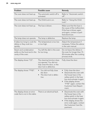 Page 28ProblemPossible causeRemedyThe oven does not heat up.The automatic switch-off is
activated. Refer to "Automatic switch-
off". The oven does not heat up.The Child Lock is on.Refer to "Using the Child
Lock".The oven does not heat up.The fuse is blown.Make sure that the fuse is
the cause of the malfunction.
If the fuse is blown again
and again, contact a quali-
fied electrician.The lamp does not operate.The lamp is defective.Replace the lamp.It takes too long to cook the
dishes or they cook...