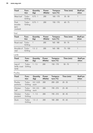 Page 30FoodFunc-
tionQuantity
(kg)Power
(Watts)Tempera-
ture (°C)Time (min)Shelf po-
sitionMeat loafTurbo
Grilling0.75 - 1200160 - 17035 - 501Pork
knuckle
(pre-
cooked)Turbo
Grilling0.75 - 1200150 - 17060 - 751
Veal
FoodFunc-
tionQuantity
(kg)Power
(Watts)Tempera-
ture (°C)Time (min)Shelf po-
sitionRoast vealTurbo
Grilling1200160 - 18050 - 701Knuckle of
vealTurbo
Grilling1.5 - 2200160 - 18075 - 1001
Lamb
FoodFunc-
tionQuantity
(kg)Power
(Watts)Tempera-
ture (°C)Time (min)Shelf po-
sitionLeg of
lamb, roast...