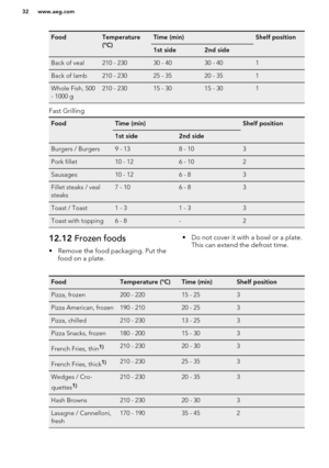 Page 32FoodTemperature
(°C)Time (min)Shelf position1st side2nd sideBack of veal210 - 23030 - 4030 - 401Back of lamb210 - 23025 - 3520 - 351Whole Fish, 500
- 1000 g210 - 23015 - 3015 - 301
Fast Grilling
FoodTime (min)Shelf position1st side2nd sideBurgers / Burgers9 - 138 - 103Pork fillet10 - 126 - 102Sausages10 - 126 - 83Fillet steaks / veal
steaks7 - 106 - 83Toast / Toast1 - 31 - 33Toast with topping6 - 8-212.12  Frozen foods
• Remove the food packaging. Put the food on a plate.• Do not cover it with a bowl or...