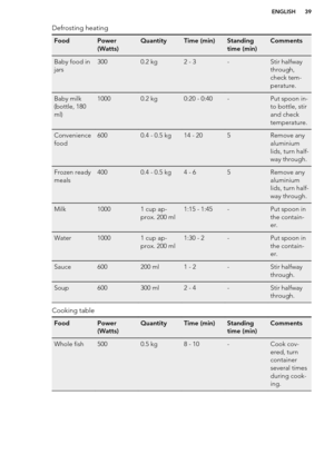 Page 39Defrosting heatingFoodPower
(Watts)QuantityTime (min)Standing
time (min)CommentsBaby food in
jars3000.2 kg2 - 3-Stir halfway
through,
check tem-
perature.Baby milk
(bottle, 180
ml)10000.2 kg0:20 - 0:40-Put spoon in-
to bottle, stir
and check
temperature.Convenience
food6000.4 - 0.5 kg14 - 205Remove any
aluminium
lids, turn half-
way through.Frozen ready
meals4000.4 - 0.5 kg4 - 65Remove any
aluminium
lids, turn half-
way through.Milk10001 cup ap-
prox. 200 ml1:15 - 1:45-Put spoon in
the contain-...