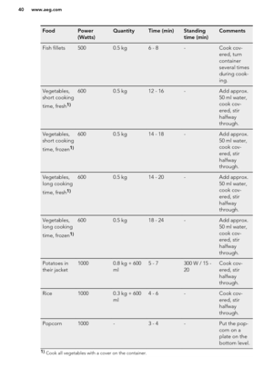 Page 40FoodPower
(Watts)QuantityTime (min)Standing
time (min)CommentsFish fillets5000.5 kg6 - 8-Cook cov-
ered, turn
container
several times
during cook-
ing.Vegetables,
short cooking
time, fresh1)6000.5 kg12 - 16-Add approx.
50 ml water,
cook cov-
ered, stir
halfway
through.Vegetables,
short cooking
time, frozen1)6000.5 kg14 - 18-Add approx.
50 ml water,
cook cov-
ered, stir
halfway
through.Vegetables,
long cooking
time, fresh1)6000.5 kg14 - 20-Add approx.
50 ml water,
cook cov-
ered, stir
halfway...