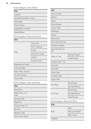 Page 28Food Category: Oven DishesDishLasagneLasagne/Cannelloni, frozenPasta BakePotato GratinVegetables au GratinSweet Dishes
Food Category: Pizza and Quiche
Dish
Pizza
Thin CrustExtra ToppingFrozenAmerican, frozenChilledSnacks, frozenBaguettes au Gratin-Tarte Flambée-Swiss Tarte, savoury-Quiche Lorraine-Savory Flan-
Food Category: Cake and Pastry
DishRing Cake-Apple Cake, cov-
ered-Sponge Cake-Apple Pie-Cheese Cake, Tin-Brioche-Madeira Cake-Swiss Tarte, sweet-DishAlmond Cake-Muffins-Pastry-Pastry Stripes-Cream...