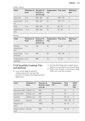 Page 35Lamb / GameFoodThickness of
foodAmount of
food for 4
persons (g)Temperature
(°C)Time (min)Shelf posi-
tionLamb rare3 cm600 - 65060180 - 1902Lamb medi-
um3 cm600 - 65065105 - 1152Boar3 cm600 - 6509060 - 702Rabbit bone-
less1.5 cm600 - 6507050 - 602
Poultry
FoodThickness of
foodAmount of
food for 4
persons (g)Temperature
(°C)Time (min)Shelf posi-
tionChicken
breast bone-
less3 cm7507070 - 802Duck breast
boneless2 cm90060140 - 1602Turkey breast
boneless2 cm8007075 - 85211.5  SousVide Cooking: Fish
and...