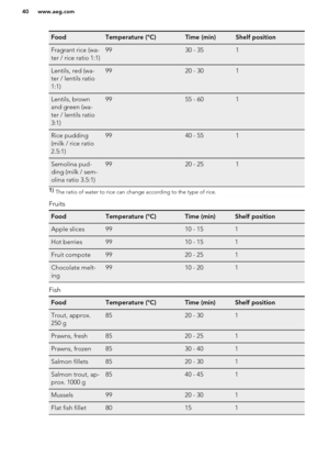 Page 40FoodTemperature (°C)Time (min)Shelf positionFragrant rice (wa-
ter / rice ratio 1:1)9930 - 351Lentils, red (wa-
ter / lentils ratio
1:1)9920 - 301Lentils, brown
and green (wa-
ter / lentils ratio
3:1)9955 - 601Rice pudding
(milk / rice ratio
2.5:1)9940 - 551Semolina pud-
ding (milk / sem-
olina ratio 3.5:1)9920 - 2511)  The ratio of water to rice can change according to the type of rice.
Fruits
FoodTemperature (°C)Time (min)Shelf positionApple slices9910 - 151Hot berries9910 - 151Fruit compote9920 -...