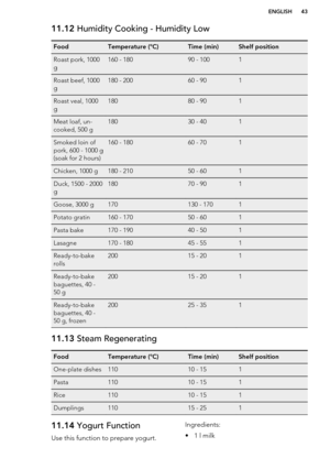 Page 4311.12 Humidity Cooking - Humidity LowFoodTemperature (°C)Time (min)Shelf positionRoast pork, 1000
g160 - 18090 - 1001Roast beef, 1000
g180 - 20060 - 901Roast veal, 1000
g18080 - 901Meat loaf, un-
cooked, 500 g18030 - 401Smoked loin of
pork, 600 - 1000 g
(soak for 2 hours)160 - 18060 - 701Chicken, 1000 g180 - 21050 - 601Duck, 1500 - 2000
g18070 - 901Goose, 3000 g170130 - 1701Potato gratin160 - 17050 - 601Pasta bake170 - 19040 - 501Lasagne170 - 18045 - 551Ready-to-bake
rolls20015 - 201Ready-to-bake...