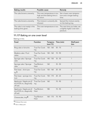 Page 45Baking resultsPossible causeRemedyThe cake browns unevenly.The oven temperature is too
high and the baking time is
too short.Set a lower oven tempera-
ture and a longer baking
time.The cake browns unevenly.The mixture is unevenly dis-
tributed.Spread the mixture evenly
on the baking tray.The cake is not ready in the
baking time given.The oven temperature is too
low.The next time you bake, set
a slightly higher oven tem-
perature.11.17  Baking on one oven level
Baking in tins
FoodFunctionTempera-
ture...