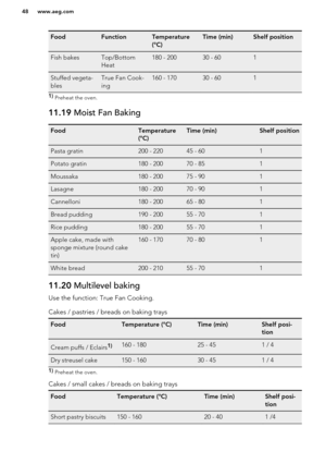 Page 48FoodFunctionTemperature
(°C)Time (min)Shelf positionFish bakesTop/Bottom
Heat180 - 20030 - 601Stuffed vegeta-
blesTrue Fan Cook-
ing160 - 17030 - 6011)  Preheat the oven.11.19  Moist Fan BakingFoodTemperature
(°C)Time (min)Shelf positionPasta gratin200 - 22045 - 601Potato gratin180 - 20070 - 851Moussaka180 - 20075 - 901Lasagne180 - 20070 - 901Cannelloni180 - 20065 - 801Bread pudding190 - 20055 - 701Rice pudding180 - 20055 - 701Apple cake, made with
sponge mixture (round cake
tin)160 - 17070 - 801White...