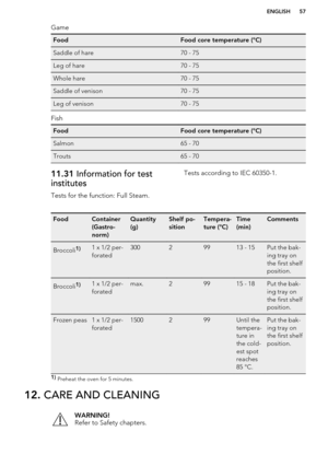 Page 57GameFoodFood core temperature (°C)Saddle of hare70 - 75Leg of hare70 - 75Whole hare70 - 75Saddle of venison70 - 75Leg of venison70 - 75
Fish
FoodFood core temperature (°C)Salmon65 - 70Trouts65 - 7011.31 Information for test
institutes
Tests for the function: Full Steam.Tests according to IEC 60350-1.FoodContainer
(Gastro-
norm)Quantity
(g)Shelf po-
sitionTempera-
ture (°C)Time
(min)CommentsBroccoli1)1 x 1/2 per-
forated30029913 - 15Put the bak-
ing tray on
the first shelf
position.Broccoli1)1 x 1/2 per-...