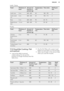 Page 35Lamb / GameFoodThickness of
foodAmount of
food for 4
persons (g)Temperature
(°C)Time (min)Shelf posi-
tionLamb rare3 cm600 - 65060180 - 1902Lamb medi-
um3 cm600 - 65065105 - 1152Boar3 cm600 - 6509060 - 702Rabbit bone-
less1.5 cm600 - 6507050 - 602
Poultry
FoodThickness of
foodAmount of
food for 4
persons (g)Temperature
(°C)Time (min)Shelf posi-
tionChicken
breast bone-
less3 cm7507070 - 802Duck breast
boneless2 cm90060140 - 1602Turkey breast
boneless2 cm8007075 - 85211.5  SousVide Cooking: Fish
and...