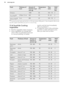 Page 36FoodThickness of
foodAmount of
food for 4 per-
sons (g)Temperature
(°C)Time
(min)Shelf
posi-
tionOctopus100085100 - 1102Trout fillet1)2 fillets 1.5 cm6506555 - 652Salmon fillet1)3 cm80065100 - 11021)  To prevent protein leak soak the fish in a 10 % salt solution (100 g salt in 1 litre of water) for 30 min and
dry with a paper towel before you put it in a vacuum bag.11.6  SousVide Cooking:
Vegetables
• Peel the vegetables where necessary. • Some vegetables can change their colour when you peel them and...