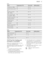 Page 41MeatFoodTemperature (°C)Time (min)Shelf positionCooked ham 1000 g9955 - 651Chicken breast, poach-
ed9025 - 351Chicken, poached,
1000 - 1200 g9960 - 701Veal / pork loin with-
out leg, 800 - 1000 g9080 - 901Kasseler (smoked loin
of pork), poached9070 - 901Tafelspitz (prime
boiled beef)99110 - 1201Chipolatas8015 - 201Bavarian veal sausage
(white sausage)8020 - 301Vienna sausage8020 - 301
Eggs
FoodTemperature (°C)Time (min)Shelf positionEggs, hard-boiled9918 - 211Eggs, medium-
boiled9911 - 121Eggs,...