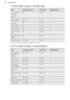 Page 4211.10 Humidity Cooking - Humidity HighFoodTemperature (°C)Time (min)Shelf positionCustard / flan in
individual
dishes1)9035 - 401Baked eggs1)90 - 11015 - 301Terrine1)9040 - 501Thin fish fillet8515 - 201Thick fish fillet9025 - 351Small fish up to
350 g9020 - 301Whole fish up to
1000 g9030 - 401Oven dumplings120 - 13040 - 5011)  Continue for a further half an hour with the door closed.11.11  Humidity Cooking - Humidity MediumFoodTemperature (°C)Time (min)Shelf positionVarious types of
bread 500 -
1000g180...