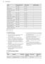 Page 50FoodTemperature (°C)Time (min)Shelf positionTarts180 - 20040 - 551Spinach flan160 - 18045 - 601Quiche Lorraine (Sa-
voury flan)170 - 19045 - 551Swiss Flan170 - 19045 - 551Cheesecake140 - 16060 - 901Apple cake, covered150 - 17050 - 601Vegetable pie160 - 18050 - 601Unleavened bread1)210 - 23010 - 202Puff pastry flan1)160 - 18045 - 552Flammekuchen1)210 - 23015 - 252Piroggen (Russian
version of calzone)1)180 - 20015 - 2521)  Preheat the oven.
2)  Use a deep pan.11.23  Roasting
• Use heat-resistant ovenware...