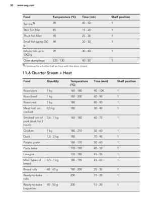 Page 30FoodTemperature (°C)Time (min)Shelf positionTerrine1)9040 - 501Thin fish fillet8515 - 201Thick fish fillet9025 - 351Small fish up to 350
g9020 - 301Whole fish up to
1000 g9030 - 401Oven dumplings120 - 13040 - 5011)  Continue for a further half an hour with the door closed.11.6  Quarter Steam + HeatFoodQuantityTemperature
(°C)Time (min)Shelf positionRoast pork1 kg160 - 18090 - 1001Roast beef1 kg180 - 20060 - 901Roast veal1 kg18080 - 901Meat loaf, un-
cooked0,5 kg18030 - 401Smoked loin of
pork (soak for 2...