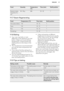 Page 31FoodQuantityTemperature
(°C)Time (min)Shelf positionReady-to-bake
baguettes fro-
zen40 - 50 g20025 - 35111.7  Steam RegeneratingFoodTemperature (°C)Time (min)Shelf positionOne-plate dishes11010 - 151Pasta11010 - 151Rice11010 - 151Dumplings11015 - 25111.8 Baking
• Your oven may bake or roast differently to the appliance you had
before. Adapt your usual settings
(temperature, cooking times) and
shelf positions to the values in the
tables.
• The manufacturer recommends that you use the lower temperature...