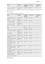 Page 33FoodFunctionTempera-
ture (°C)Time (min)Shelf posi-
tionCheesecake, tray2)Top/Bottom
Heat160 - 17070 - 9021)  Preheat the oven.
2)  Use a deep pan.
Cakes / pastries / breads on baking trays
FoodFunctionTempera-
ture (°C)Time (min)Shelf posi-
tionPlaited bread / bread
crownTop/Bottom
Heat170 - 19030 - 401Christmas stollen1)Top/Bottom
Heat160 - 18050 - 701Bread (rye bread)1)Top/Bottom
Heat  1first 23020 then 160 - 18030 - 60 Cream puffs / eclairs1)Top/Bottom
Heat190 - 21020 - 352Swiss Roll1)Top/Bottom...