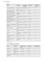 Page 34BiscuitsFoodFunctionTempera-
ture (°C)Time (min)Shelf posi-
tionShort pastry biscuitsTrue Fan Cook-
ing150 - 16015 - 252Short bread / Short
bread / Pastry StripesTrue Fan Cook-
ing14020 - 352Short bread / Short
bread / Pastry Stripes1)Top/Bottom
Heat16020 - 302Biscuits made with
sponge mixtureTrue Fan Cook-
ing150 - 16015 - 202Pastries made with egg
white, meringuesTrue Fan Cook-
ing80 - 100120 - 150MacaroonsTrue Fan Cook-
ing100 - 12030 - 502Biscuits made with yeast
doughTrue Fan Cook-
ing150 - 16020 -...