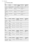 Page 3811.17 Roasting tables
BeefFoodFunctionQuantityTempera-
ture (°C)Time (min)Shelf posi-
tionPot roastTop/Bottom Heat1 - 1.5 kg230120 - 1501Roast beef
or fillet:
rare1)Turbo Grillingper cm of
thickness190 - 2005 - 6 per cm of
thickness1Roast beef
or fillet: me-
diumTurbo Grillingper cm of
thickness180 - 1906 - 8 per cm of
thickness1Roast beef
or fillet: well
doneTurbo Grillingper cm of
thickness170 - 1808 - 10 per cm of
thickness11)  Preheat the oven.
Pork
FoodFunctionQuantityTempera-
ture (°C)Time...