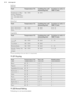 Page 42Soft fruitFoodTemperature (°C)Cooking time until
simmering (min)Continue to cook at
100 °C (min)Strawberries / Blue-
berries / Raspber-
ries / Ripe gooseber-
ries160 - 17035 - 45-
Stone fruit
FoodTemperature (°C)Cooking time until
simmering (min)Continue to cook at
100 °C (min)Pears / Quinces /
Plums160 - 17035 - 4510 - 15
Vegetables
FoodTemperature (°C)Cooking time until
simmering (min)Continue to cook at
100 °C (min)Carrots1)160 - 17050 - 605 - 10Cucumbers160 - 17050 - 60-Mixed pickles160 - 17050 - 605...