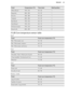 Page 43FoodTemperature (°C)Time (min)Shelf positionWhite Bread190 - 21040 - 601Baguette200 - 22035 - 451Brioche180 - 20040 - 601Ciabatta200 - 22035 - 451Rye Bread190 - 21050 - 701Dark Bread190 - 21050 - 701All Grain bread190 - 21040 - 601Bread rolls200 - 22025 - 35211.23 Core temperature sensor table
Beef
FoodFood core temperature (°C)Rib / Fillet steak: rare45 - 50Rib / Fillet steak: medium60 - 65Rib / Fillet steak: well done70 - 75
Pork
FoodFood core temperature (°C)Shoulder / Ham / Neck joint of pork80 -...