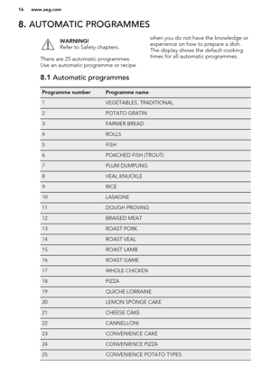 Page 168. AUTOMATIC PROGRAMMESWARNING!
Refer to Safety chapters.
There are 25 automatic programmes.
Use an automatic programme or recipe
when you do not have the knowledge or experience on how to prepare a dish.The display shows the default cooking
times for all automatic programmes.8.1  Automatic programmesProgramme numberProgramme name1VEGETABLES, TRADITIONAL2POTATO GRATIN3FARMER BREAD4ROLLS5FISH6POACHED FISH (TROUT)7PLUM DUMPLING8VEAL KNUCKLE9RICE10LASAGNE11DOUGH PROVING12BRAISED MEAT13ROAST PORK14ROAST...