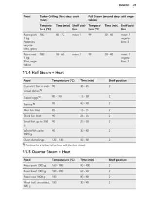 Page 27FoodTurbo Grilling (first step: cook
meat)Full Steam (second step: add vege-
tables)Tempera-
ture (°C)Time (min)Shelf posi-
tionTempera-
ture (°C)Time (min)Shelf posi-
tionRoast pork
1 kg,
Potatoes,
vegeta-
bles, gravy18060 - 70meat: 19930 - 40meat: 1
vegeta-
bles: 3Roast veal
1 kg,
Rice, vege-
tables18050 - 60meat: 19930 - 40meat: 1
vegeta-
bles: 311.4  Half Steam + HeatFoodTemperature (°C)Time (min)Shelf positionCustard / flan in indi-
vidual dishes1)9035 - 452Baked eggs1)90 - 11015 - 302Terrine1)9040...