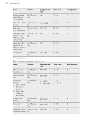 Page 30FoodFunctionTemperature
(°C)Time (min)Shelf positionFatless sponge
cake / Fatless
sponge cakeTop / Bottom
Heat16035 - 502Flan base - short
pastryTrue Fan Cook-
ing170 - 1801)10 - 252Flan base -
sponge mixtureTrue Fan Cook-
ing150 - 17020 - 252Apple pie / Ap-
ple pie (2 tins
Ø20 cm, diago-
nally off set)True Fan Cook-
ing16060 - 902Apple pie / Ap-
ple pie (2 tins
Ø20 cm, diago-
nally off set)Top / Bottom
Heat18070 - 901CheesecakeTop / Bottom
Heat170 - 19060 - 9011)  Preheat the oven.
Cakes / pastries /...