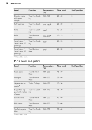 Page 32FoodFunctionTemperature
(°C)Time (min)Shelf positionBiscuits made
with yeast
doughTrue Fan Cook-
ing150 - 16020 - 403Puff pastriesTrue Fan Cook-
ing170 - 1801)20 - 303RollsTrue Fan Cook-
ing1601)10 - 253RollsTop / Bottom
Heat190 - 2101)10 - 253Small cakes /
Small cakes (20
per tray)True Fan Cook-
ing1501)20 - 353Small cakes /
Small cakes (20
per tray)Top / Bottom
Heat1701)20 - 3031)  Preheat the oven.11.10  Bakes and gratinsFoodFunctionTemperature
(°C)Time (min)Shelf positionPasta bakeTop / Bottom...