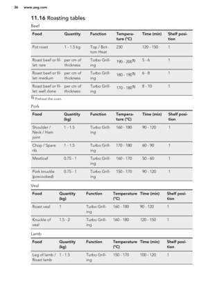 Page 3611.16 Roasting tables
BeefFoodQuantityFunctionTempera-
ture (°C)Time (min)Shelf posi-
tionPot roast1 - 1.5 kgTop / Bot-
tom Heat230120 - 1501Roast beef or fil-
let: rareper cm of
thicknessTurbo Grill-
ing190 - 2001)5 - 61Roast beef or fil-
let: mediumper cm of
thicknessTurbo Grill-
ing180 - 1901)6 - 81Roast beef or fil-
let: well doneper cm of
thicknessTurbo Grill-
ing170 - 1801)8 - 1011)  Preheat the oven.
Pork
FoodQuantity
(kg)FunctionTempera-
ture (°C)Time (min)Shelf posi-
tionShoulder /
Neck / Ham...