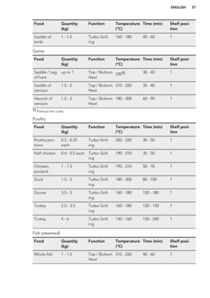 Page 37FoodQuantity
(kg)FunctionTemperature
(°C)Time (min)Shelf posi-
tionSaddle of
lamb1 - 1.5Turbo Grill-
ing160 - 18040 - 601
Game
FoodQuantity
(kg)FunctionTemperature
(°C)Time (min)Shelf posi-
tionSaddle / Leg
of hareup to 1Top / Bottom
Heat2301)30 - 401Saddle of
venison1.5 - 2Top / Bottom
Heat210 - 22035 - 401Haunch of
venison1.5 - 2Top / Bottom
Heat180 - 20060 - 9011)  Preheat the oven.
Poultry
FoodQuantity
(kg)FunctionTemperature
(°C)Time (min)Shelf posi-
tionPoultry por-
tions0.2 - 0.25
eachTurbo...