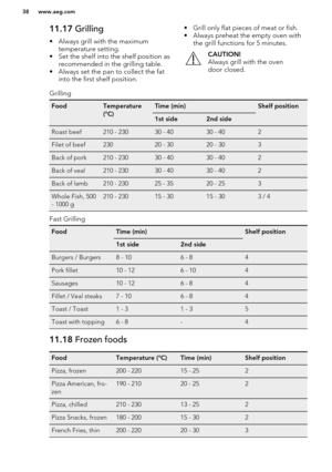 Page 3811.17 Grilling
• Always grill with the maximum temperature setting.
• Set the shelf into the shelf position as recommended in the grilling table.
• Always set the pan to collect the fat into the first shelf position.• Grill only flat pieces of meat or fish.
• Always preheat the empty oven with the grill functions for 5 minutes.CAUTION!
Always grill with the oven
door closed.GrillingFoodTemperature
(°C)Time (min)Shelf position1st side2nd sideRoast beef210 - 23030 - 4030 - 402Filet of beef23020 - 3020 -...