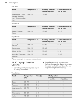 Page 40Soft fruitFoodTemperature (°C)Cooking time until
simmering (min)Continue to cook at
100 °C (min)Strawberries / Blue-
berries / Raspber-
ries / Ripe gooseber-
ries160 - 17035 - 45-
Stone fruit
FoodTemperature (°C)Cooking time until
simmering (min)Continue to cook at
100 °C (min)Pears / Quinces /
Plums160 - 17035 - 4510 - 15
Vegetables
FoodTemperature (°C)Cooking time until
simmering (min)Continue to cook at
100 °C (min)Carrots1)160 - 17050 - 605 - 10Cucumbers160 - 17050 - 60-Mixed pickles160 - 17050 - 605...