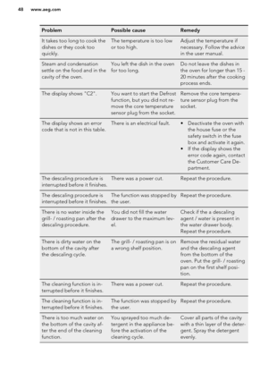 Page 48ProblemPossible causeRemedyIt takes too long to cook the
dishes or they cook too
quickly.The temperature is too low
or too high.Adjust the temperature if
necessary. Follow the advice
in the user manual.Steam and condensation
settle on the food and in the
cavity of the oven.You left the dish in the oven
for too long.Do not leave the dishes in
the oven for longer than 15 -
20 minutes after the cooking
process ends.The display shows "C2".You want to start the Defrost
function, but you did not re-...