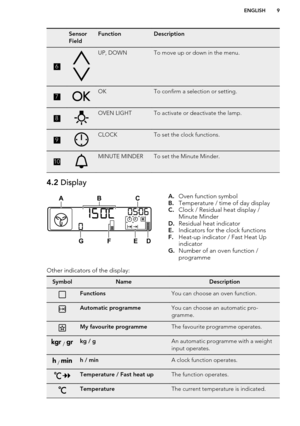 Page 9Sensor
FieldFunctionDescription6UP, DOWNTo move up or down in the menu.7OKTo confirm a selection or setting.8OVEN LIGHTTo activate or deactivate the lamp.9CLOCKTo set the clock functions.10MINUTE MINDERTo set the Minute Minder.4.2  DisplayA.Oven function symbol
B. Temperature / time of day display
C. Clock / Residual heat display /
Minute Minder
D. Residual heat indicator
E. Indicators for the clock functions
F. Heat-up indicator / Fast Heat Up
indicator
G. Number of an oven function /
programmeOther...