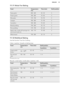 Page 3311.11 Moist Fan BakingFoodTemperature
(°C)Time (min)Shelf positionPasta gratin200 - 22045 - 553Potato gratin180 - 20070 - 853Moussaka170 - 19070 - 953Lasagne180 - 20075 - 903Cannelloni180 - 20070 - 853Bread pudding190 - 20055 - 703Rice pudding170 - 19045 - 603Apple cake, made with sponge mix-
ture (round cake tin)160 - 17070 - 803White bread190 - 20055 - 70311.12  Multilevel Baking
Use the function True Fan Cooking.Cakes / pastries / breads on baking traysFoodTemperature
(°C)Time (min)Shelf position2...