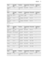 Page 37FoodQuantity
(kg)FunctionTemperature
(°C)Time (min)Shelf posi-
tionSaddle of
lamb1 - 1.5Turbo Grill-
ing160 - 18040 - 601
Game
FoodQuantity
(kg)FunctionTemperature
(°C)Time (min)Shelf posi-
tionSaddle / Leg
of hareup to 1Top / Bottom
Heat2301)30 - 401Saddle of
venison1.5 - 2Top / Bottom
Heat210 - 22035 - 401Haunch of
venison1.5 - 2Top / Bottom
Heat180 - 20060 - 9011)  Preheat the oven.
Poultry
FoodQuantity
(kg)FunctionTemperature
(°C)Time (min)Shelf posi-
tionPoultry por-
tions0.2 - 0.25
eachTurbo...