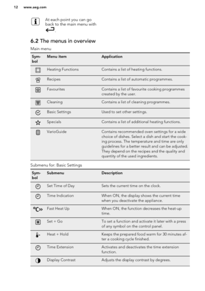 Page 12At each point you can go
back to the main menu with
.
6.2  The menus in overview
Main menuSym-
bolMenu itemApplicationHeating FunctionsContains a list of heating functions.RecipesContains a list of automatic programmes.FavouritesContains a list of favourite cooking programmes
created by the user.CleaningContains a list of cleaning programmes.Basic SettingsUsed to set other settings.SpecialsContains a list of additional heating functions.VarioGuideContains recommended oven settings for a wide
choice of...