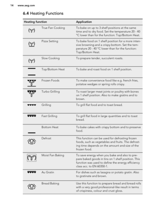 Page 146.4 Heating FunctionsHeating functionApplicationTrue Fan CookingTo bake on up to 3 shelf positions at the same
time and to dry food. Set the temperature 20 - 40
°C lower than for the function: Top/Bottom Heat.Pizza SettingTo bake food on 1 shelf position for a more inten-
sive browning and a crispy bottom. Set the tem-
perature 20 - 40 °C lower than for the function:
Top/Bottom Heat.Slow CookingTo prepare tender, succulent roasts.Top/Bottom HeatTo bake and roast food on 1 shelf position.Frozen FoodsTo...