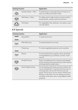 Page 15Heating functionApplicationQuarter Steam + HeatTo bake bread, roast large pieces of meat or to
warm up chilled and frozen meals.Half Steam + HeatFor dishes with a high moisture content and for
poaching fish, custard royale and terrines.Full SteamFor vegetables, fish, potatoes, rice, pasta or spe-
cial side-dishes.6.5  SpecialsHeating functionApplicationKeep WarmTo keep food warm.Plate WarmingTo preheat plates for serving.PreservingTo make vegetable preserves such as pickles.DryingTo dry sliced fruit...