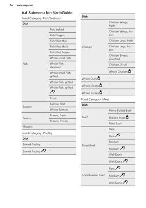 Page 166.6 Submenu for: VarioGuide
Food Category: Fish/SeafoodDish
Fish
Fish, bakedFish FingersFish fillet, thinFish fillet, thickFish fillet, frozenWhole small FishWhole Fish,
steamedWhole small Fish,
grilledWhole Fish, grilledWhole Fish, grilledTroutSalmonSalmon filletWhole SalmonPrawnsPrawns, freshPrawns, frozenMussels-
Food Category: Poultry
DishBoned Poultry-Boned Poultry -Dish
Chicken
Chicken Wings,
freshChicken Wings, fro-
zenChicken Legs, freshChicken Legs, fro-
zenChicken Breast,
poachedChicken, 2...