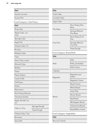 Page 18DishQuiche Lorraine-Savory Flan-
Food Category: Cake/Pastry
DishRing Cake-Apple Cake, cov-
ered-Sponge Cake-Apple Pie-Cheese Cake, Tin-Brioche-Madeira Cake-Tarte-Swiss Tarte, sweet-Almond Cake-Muffins-Pastry-Pastry Stripes-Cream Puffs-Puff Pastry-Eclairs-Macaroons-Short Pastry Biscuits-Christmas Stollen-Apple Strudel, fro-
zen-Cake on TraySponge DoughYeast DoughCheese Cake, Tray-Brownies-Swiss Roll-DishYeast Cake-Crumble Cake-Sugar Cake-
Flan Base
Short Pastry Flan
BaseSponge Mixture
Flan Base
Fruit...